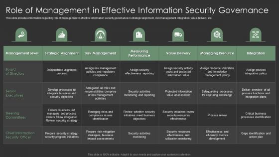 IT Spend Management Priorities By Cios Role Of Management In Effective Information Security Governance Graphics PDF