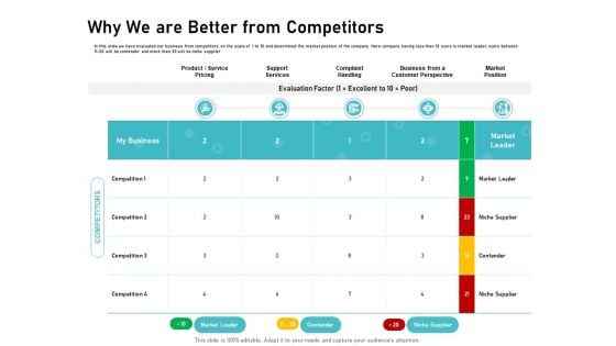 IT Support And Monitoring Services Pricing Why We Are Better From Competitors Themes PDF