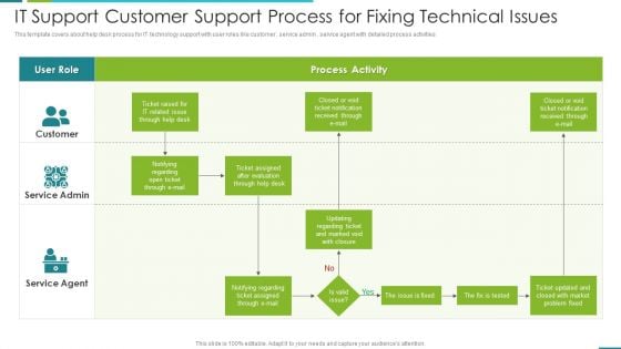 IT Support Customer Support Process For Fixing Technical Issues Information PDF