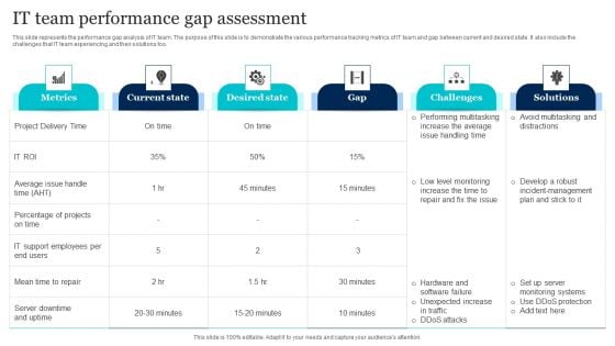 IT Team Performance Gap Assessment Slides PDF