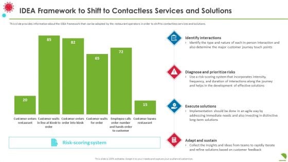 Idea Framework To Shift To Contactless Services And Solutions Information PDF