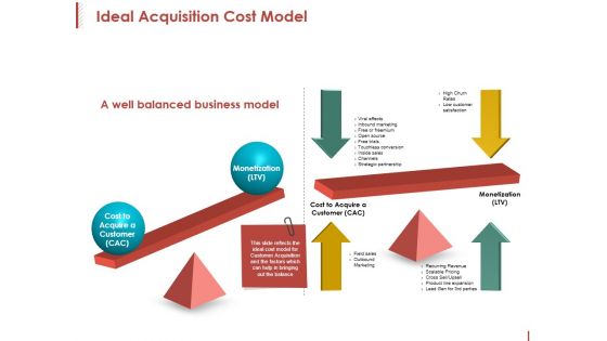 Ideal Acquisition Cost Model Ppt PowerPoint Presentation Pictures Guidelines