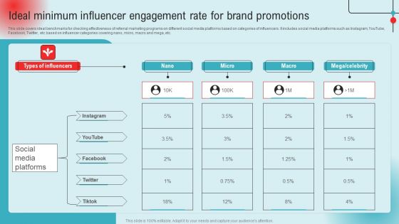 Ideal Minimum Influencer Engagement Rate For Brand Promotions Ppt PowerPoint Presentation File Deck PDF Ideal Minimum Influencer Engagement Rate For Brand Promotions Ppt PowerPoint Presentation File Deck PDF