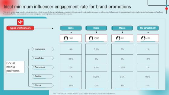 Ideal Minimum Influencer Engagement Rate For Brand Promotions Ppt PowerPoint Presentation File Deck PDF