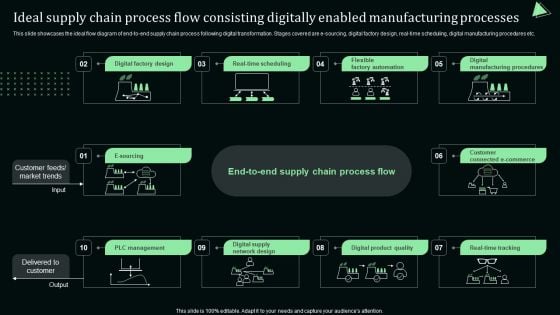 Ideal Supply Chain Process Flow Consisting Digitally Enabled Manufacturing Processes Mockup PDF Ideal Supply Chain Process Flow Consisting Digitally Enabled Manufacturing Processes Mockup PDF