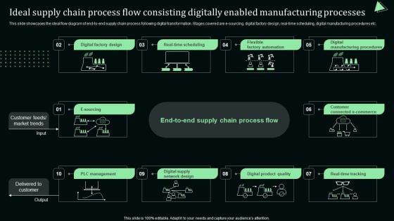 Ideal Supply Chain Process Flow Consisting Digitally Enabled Manufacturing Processes Mockup PDF