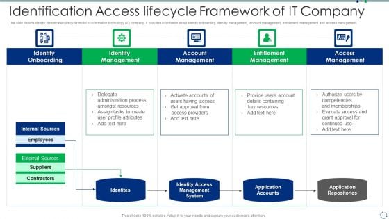 Identification Access Lifecycle Framework Of IT Company Portrait PDF