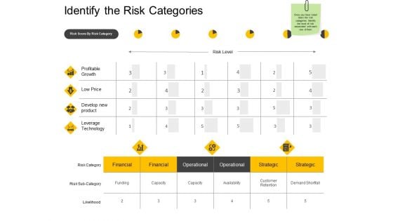 Identify The Risk Categories Profitable Growth Ppt PowerPoint Presentation Portfolio Introduction