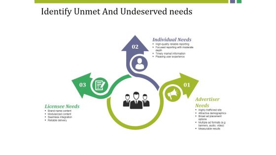Identify Unmet And Undeserved Needs Ppt PowerPoint Presentation Show File Formats