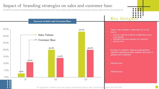 Identifying And Increasing Brand Awareness Impact Of Branding Strategies On Sales Professional PDF