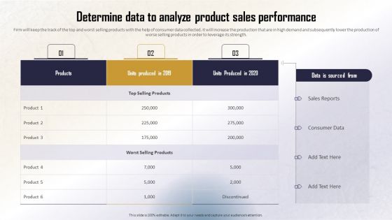 Identifying Direct And Indirect Determine Data To Analyze Product Sales Performance Ideas PDF