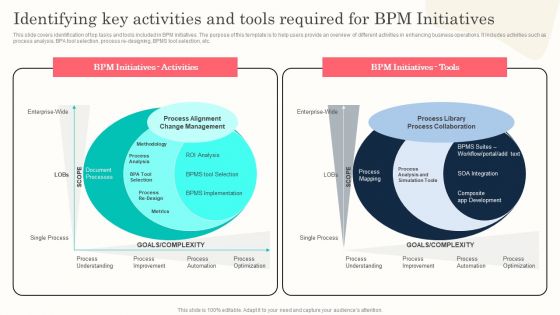 Identifying Key Activities And Tools Required For BPM Initiatives Clipart PDF