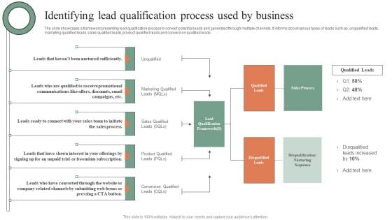 Identifying Lead Qualification Process Used By Business Introduction PDF