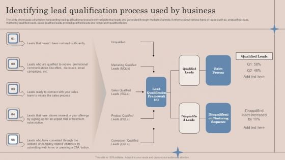 Identifying Lead Qualification Process Used By Business Summary PDF