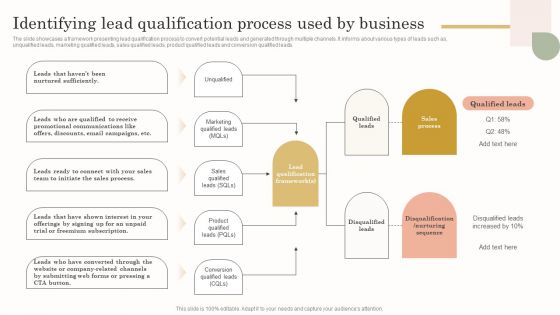 Identifying Lead Qualification Process Used By Business Topics PDF
