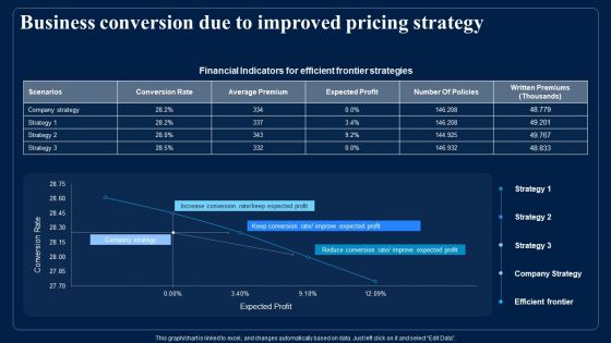 Identifying Optimum Pricing Methods For Business Business Conversion Due To Improved Pricing Strategy Pictures PDF