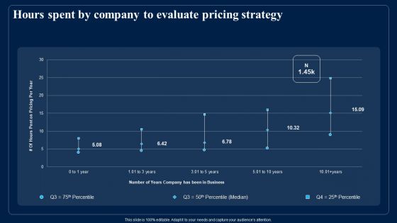 Identifying Optimum Pricing Methods For Business Hours Spent By Company To Evaluate Pricing Strategy Inspiration PDF