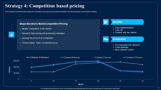 Identifying Optimum Pricing Methods For Business Ppt PowerPoint Presentation Complete With Slides