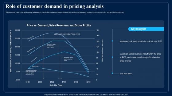 Identifying Optimum Pricing Methods For Business Role Of Customer Demand In Pricing Analysis Icons PDF