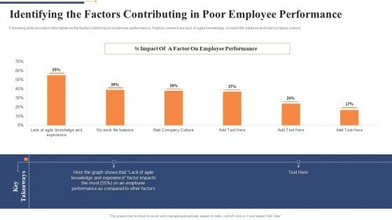 Identifying The Factors Contributing In Poor Employee Performance Template PDF