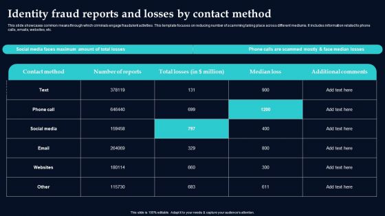 Identity Fraud Reports And Losses By Contact Method Elements PDF