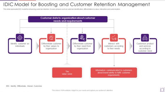 Idic Model For Boosting And Customer Retention Management Themes PDF Idic Model For Boosting And Customer Retention Management Themes PDF