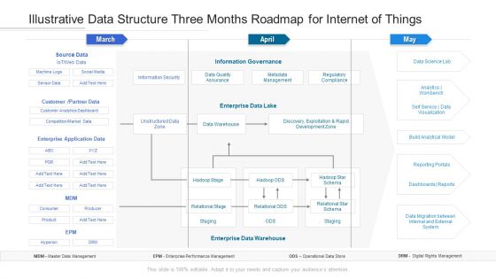 Illustrative Data Structure Three Months Roadmap For Internet Of Things Formats