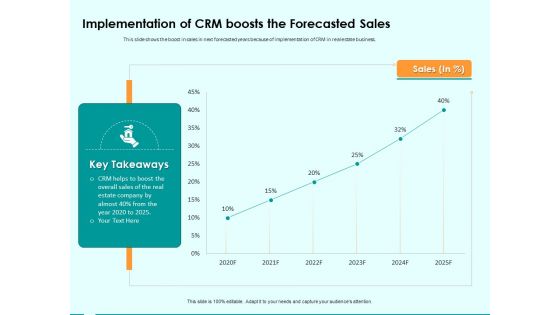 Immovable Property CRM Implementation Of CRM Boosts The Forecasted Sales Ppt PowerPoint Presentation Summary Files