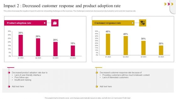 Impact 2 Decreased Customer Response And Product Adoption Rate Ideas PDF