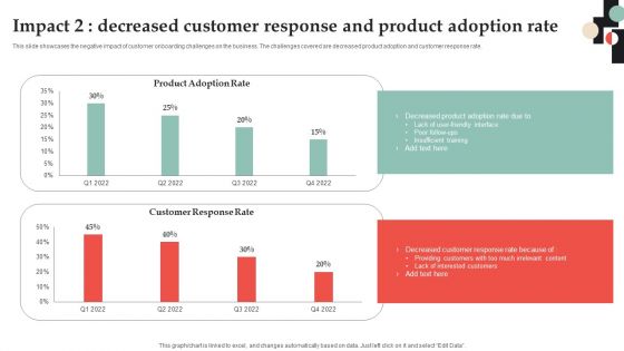 Impact 2 Decreased Customer Response And Product Adoption Rate Portrait PDF