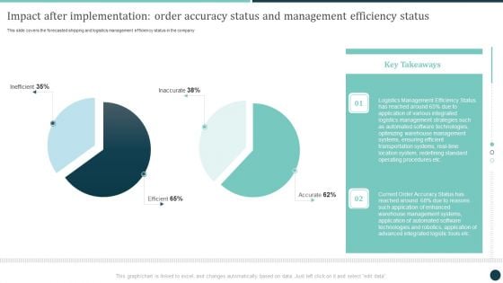 Impact After Implementation Order Accuracy Status And Management Efficiency Status Demonstration PDF