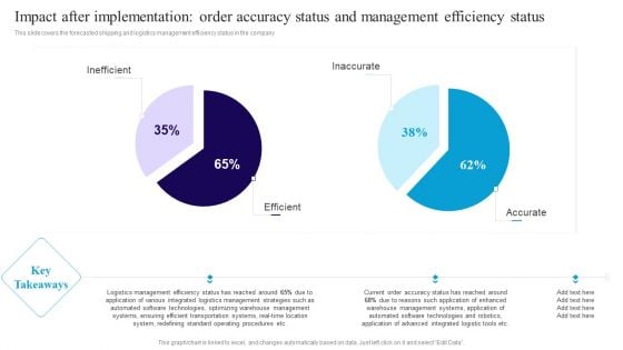 Impact After Implementation Order Accuracy Status And Management Efficiency Status Inspiration PDF