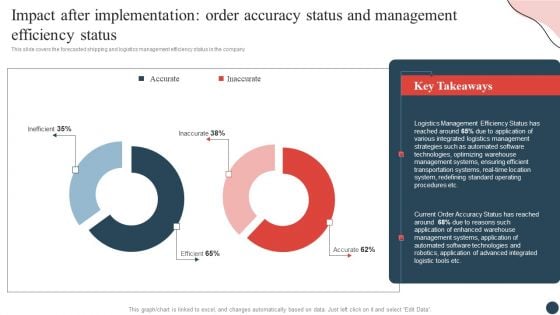 Impact After Implementation Order Accuracy Status And Management Efficiency Status Pictures PDF