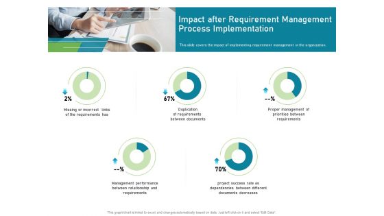 Impact After Requirement Management Process Implementation Pictures PDF