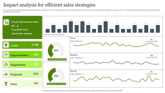 Impact Analysis For Efficient Sales Strategies Diagrams PDF