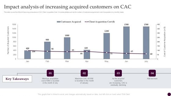 Impact Analysis Of Increasing Acquired Customers On Cac Strategies For Acquiring Consumers Ideas PDF