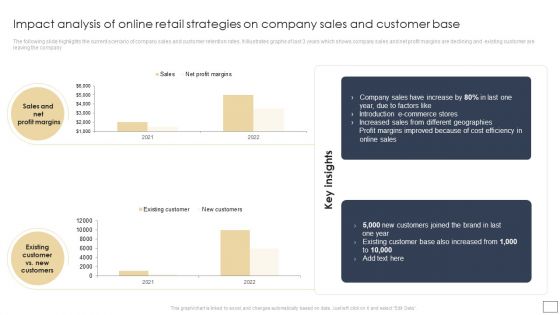 Impact Analysis Of Online Retail Strategies On Company Sales And Customer Base Slides PDF