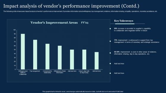 Impact Analysis Of Vendors Performance Improvement Effective Vendor Management For Enhancing Mockup PDF