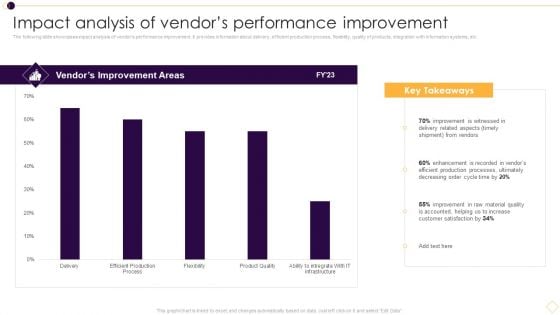 Impact Analysis Of Vendors Performance Improvement Portrait PDF