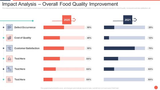 Impact Analysis Overall Food Quality Improvement Assuring Food Quality And Hygiene Icons PDF