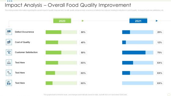 Impact Analysis Overall Food Quality Improvement Food Security Excellence Ppt Gallery Graphics Template PDF