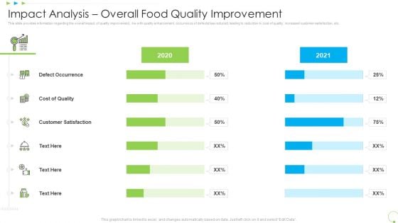 Impact Analysis Overall Food Quality Improvement Uplift Food Production Company Quality Standards Graphics PDF