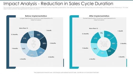 Impact Analysis Reduction In Sales Cycle Duration Infographics PDF