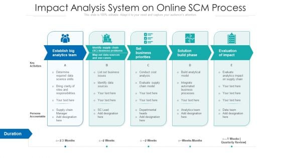 Impact Analysis System On Online SCM Process Ppt PowerPoint Presentation Gallery Show PDF