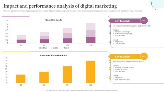 Impact And Performance Analysis Of Digital Marketing Ppt File Summary PDF