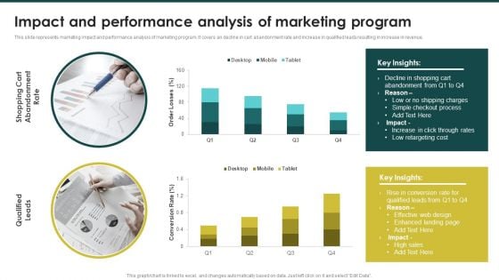 Impact And Performance Analysis Of Marketing Program Ecommerce Marketing Plan To Enhance Microsoft PDF