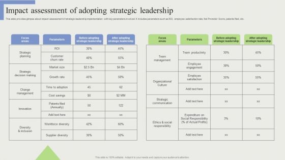 Impact Assessment Of Adopting Strategic Leadership Formats PDF