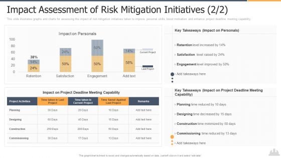 Impact Assessment Of Risk Mitigation Initiatives 2 2 Infographics PDF