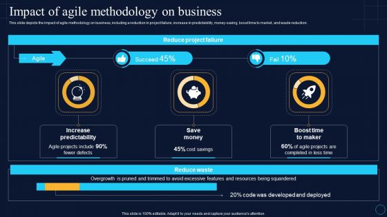 Impact Of Agile Methodology On Business Software Development Approaches Background PDF