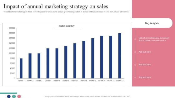 Impact Of Annual Marketing Strategy On Sales Download PDF